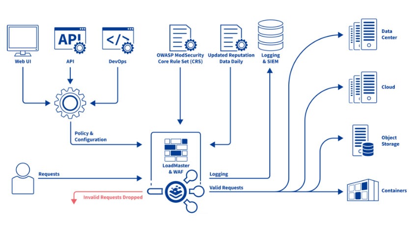 Diagramm zeigt, wo WAF on LoadMaster logischerweise innerhalb einer typischen Infrastruktur zur Anwendungsbereitstellung angesiedelt ist. 