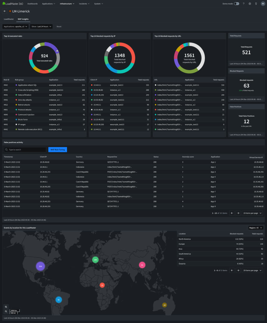 Abbildung Bildschirm WAF Insights Dashboard