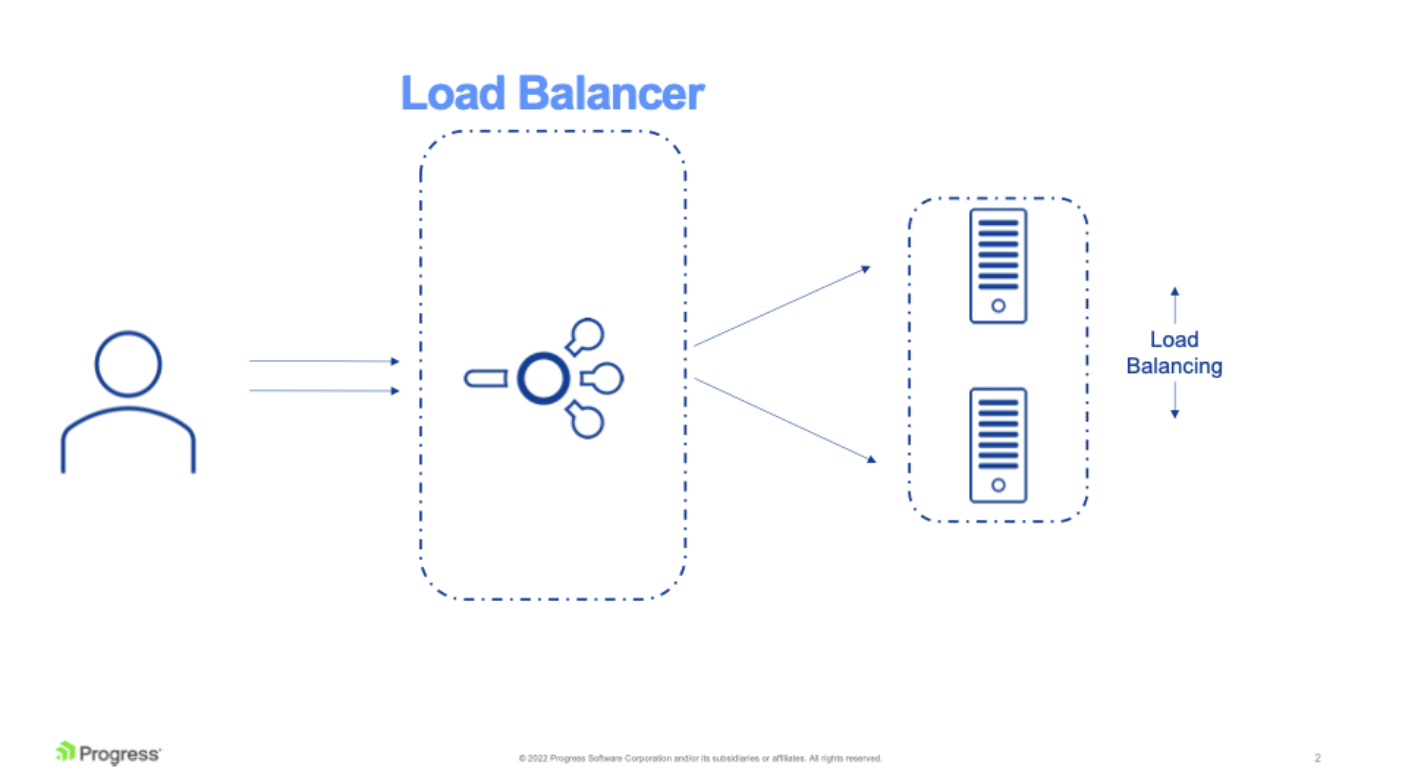 Diagramm zur Darstellung der Funktionsweise eines Load Balancers.