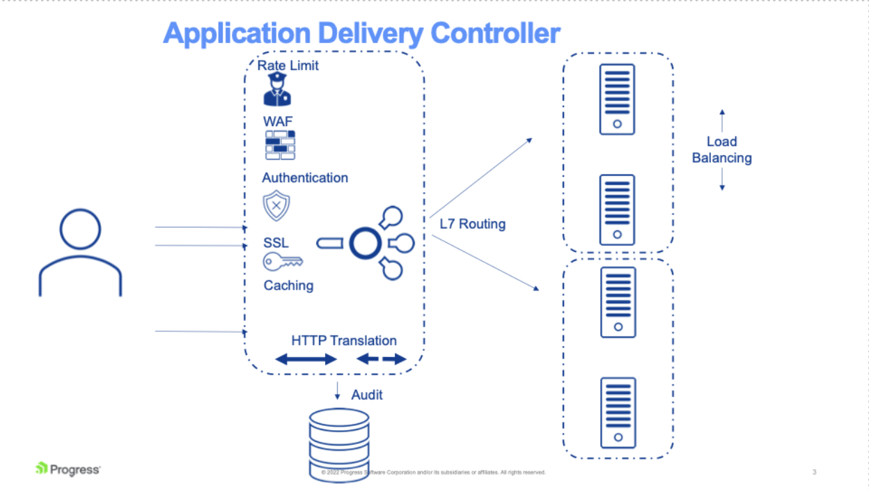 Diagramm, das die Funktionsweise eines Application Delivery Controllers aufzeigt. 