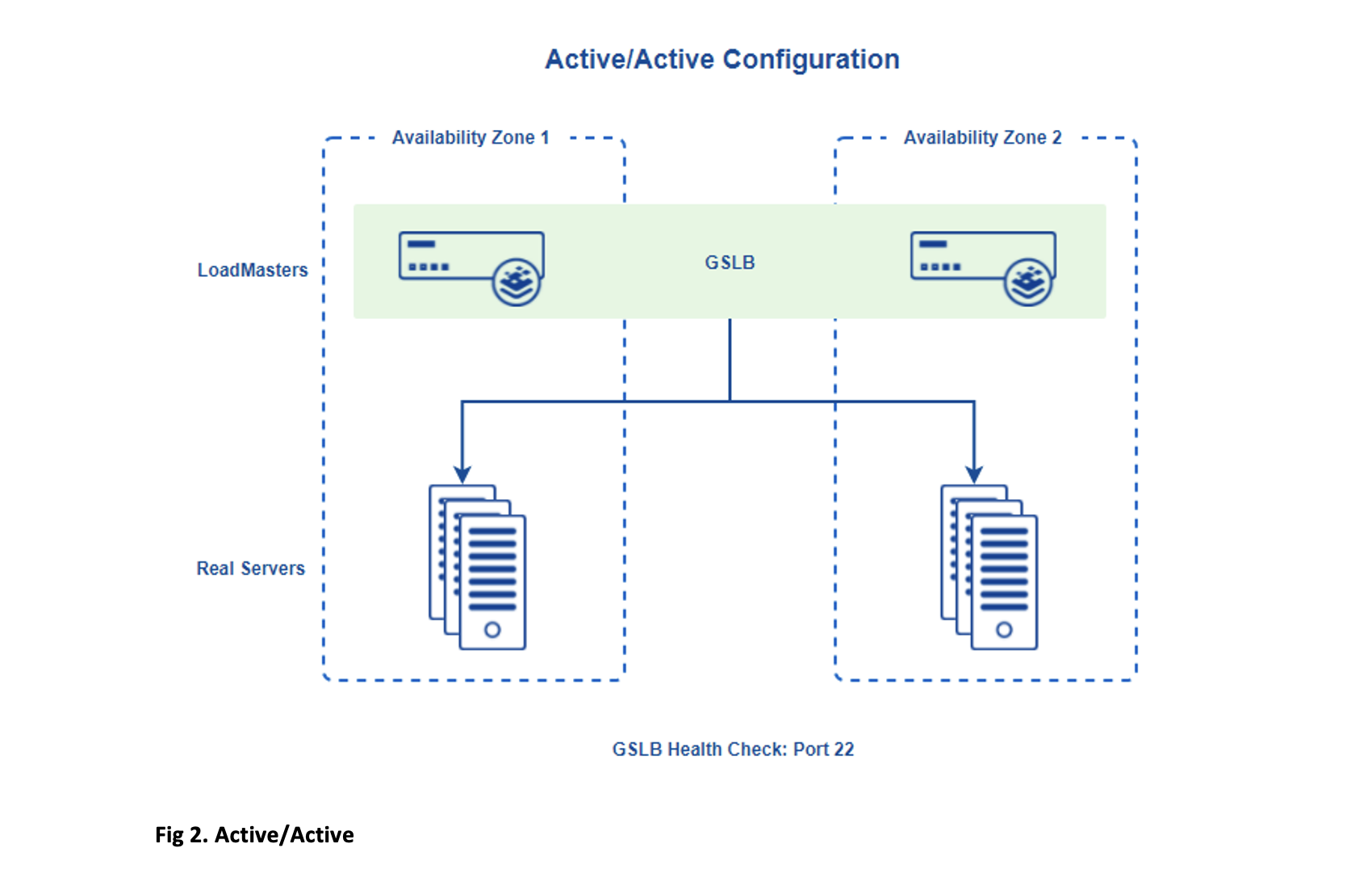Diagram illustrates an Active/Active configuration.
