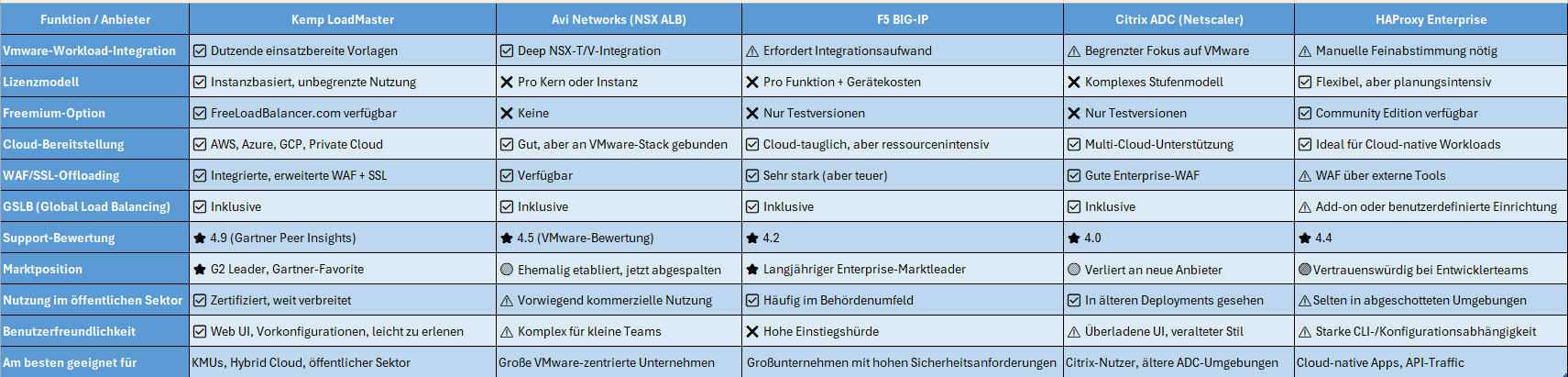 Vergleichstabelle LM vs. Avi vs. andere Anbieter