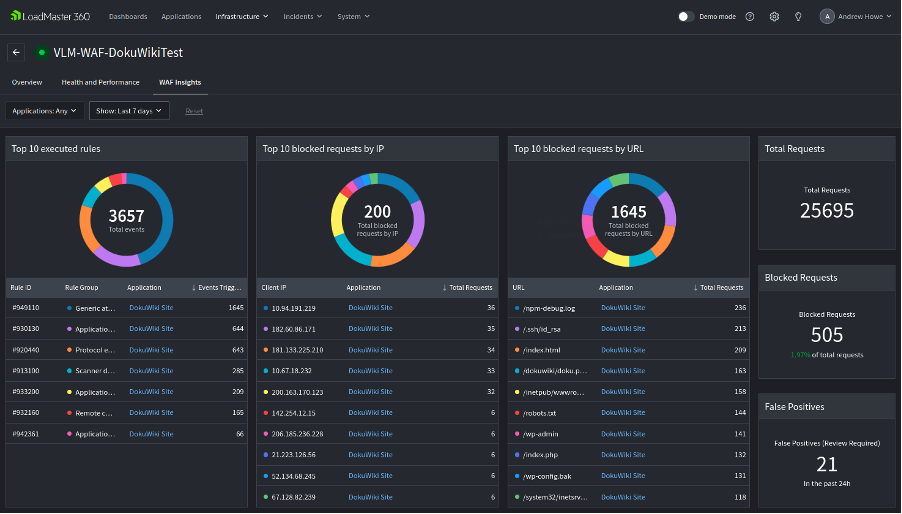 Die Abbildung zeigt das Load Master WAF Dashboard