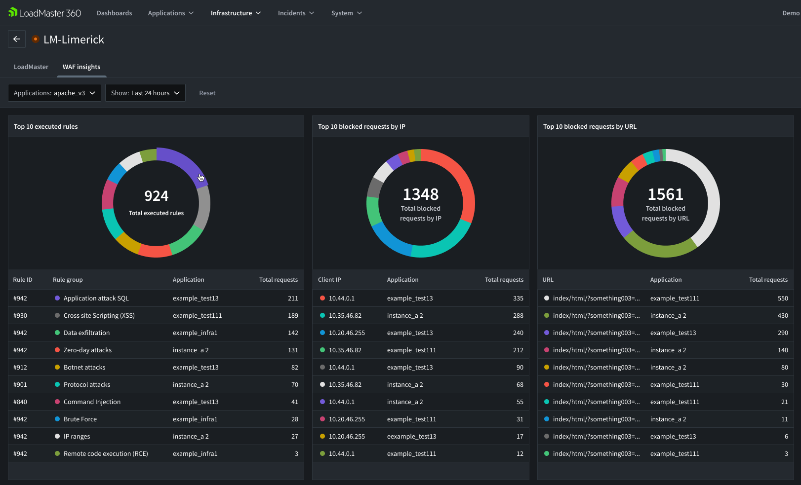 Abbild des Dashboards der Web Application Firewall mit den Erkentnissen
