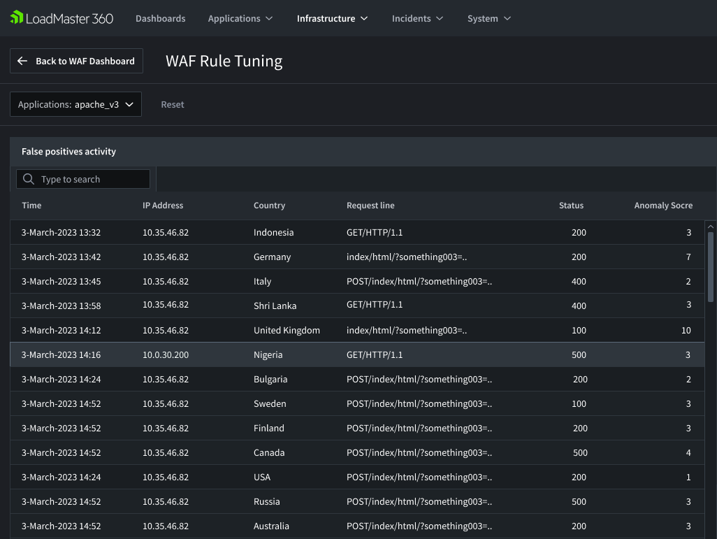 Abbildung des Dashboards mit den WAF Regeln
